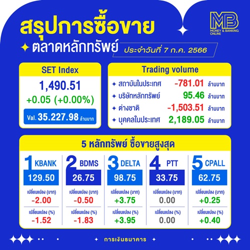 หุ้นไทยปิดบวก 0.05 จุด วอลุ่มซึม สัปดาห์หน้าจับตาโหวตนายกฯ-เงินเฟ้อสหรัฐ -  Money & Banking Magazine